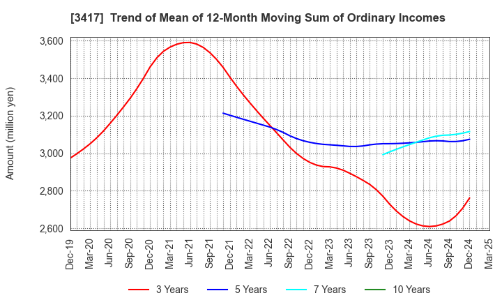 3417 OHKI HEALTHCARE HOLDINGS CO.,LTD.: Trend of Mean of 12-Month Moving Sum of Ordinary Incomes
