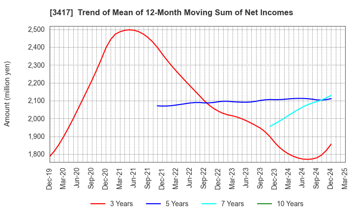 3417 OHKI HEALTHCARE HOLDINGS CO.,LTD.: Trend of Mean of 12-Month Moving Sum of Net Incomes