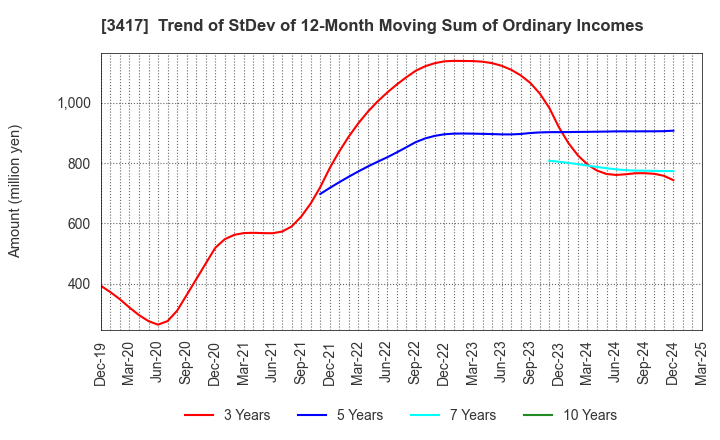 3417 OHKI HEALTHCARE HOLDINGS CO.,LTD.: Trend of StDev of 12-Month Moving Sum of Ordinary Incomes