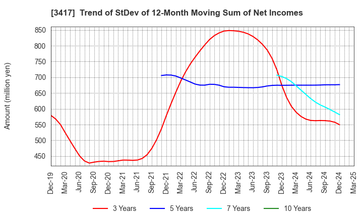 3417 OHKI HEALTHCARE HOLDINGS CO.,LTD.: Trend of StDev of 12-Month Moving Sum of Net Incomes