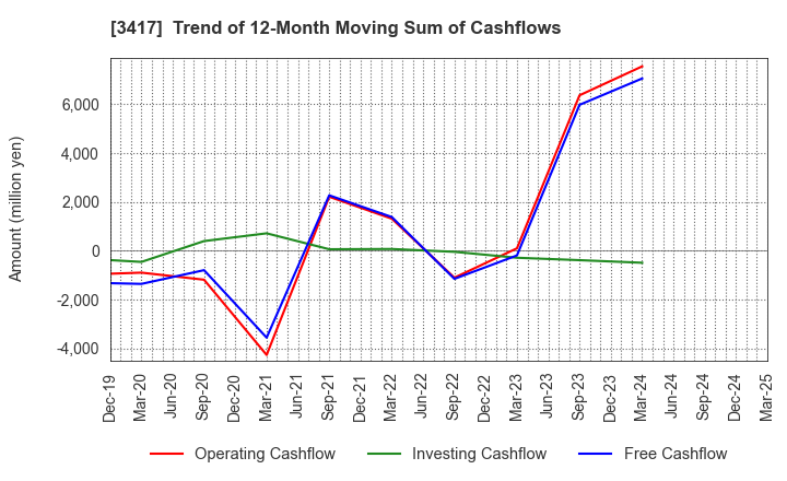 3417 OHKI HEALTHCARE HOLDINGS CO.,LTD.: Trend of 12-Month Moving Sum of Cashflows