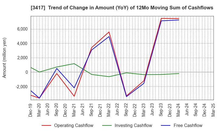 3417 OHKI HEALTHCARE HOLDINGS CO.,LTD.: Trend of Change in Amount (YoY) of 12Mo Moving Sum of Cashflows