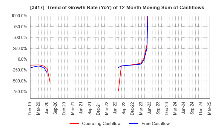 3417 OHKI HEALTHCARE HOLDINGS CO.,LTD.: Trend of Growth Rate (YoY) of 12-Month Moving Sum of Cashflows