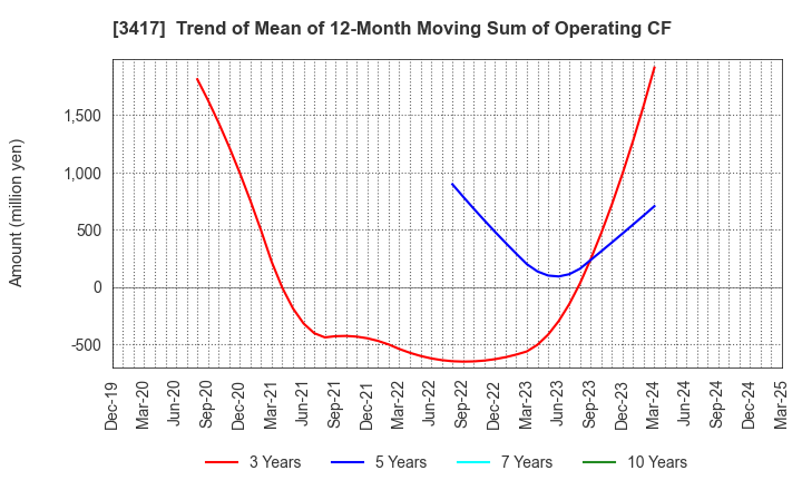 3417 OHKI HEALTHCARE HOLDINGS CO.,LTD.: Trend of Mean of 12-Month Moving Sum of Operating CF