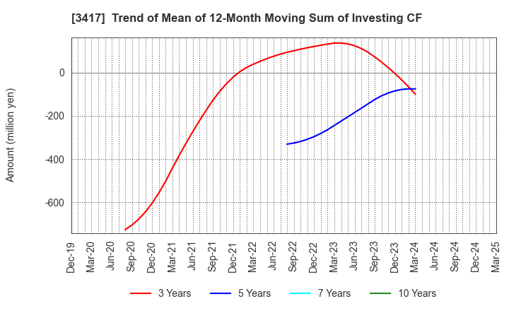 3417 OHKI HEALTHCARE HOLDINGS CO.,LTD.: Trend of Mean of 12-Month Moving Sum of Investing CF