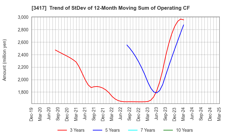 3417 OHKI HEALTHCARE HOLDINGS CO.,LTD.: Trend of StDev of 12-Month Moving Sum of Operating CF