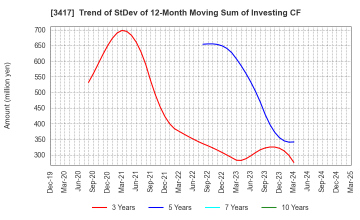 3417 OHKI HEALTHCARE HOLDINGS CO.,LTD.: Trend of StDev of 12-Month Moving Sum of Investing CF