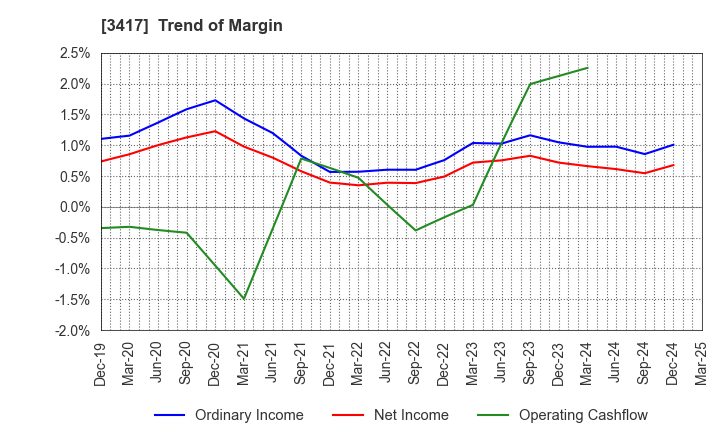 3417 OHKI HEALTHCARE HOLDINGS CO.,LTD.: Trend of Margin
