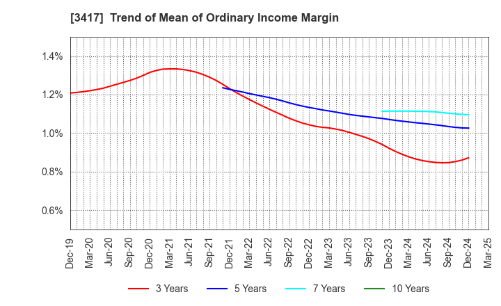 3417 OHKI HEALTHCARE HOLDINGS CO.,LTD.: Trend of Mean of Ordinary Income Margin