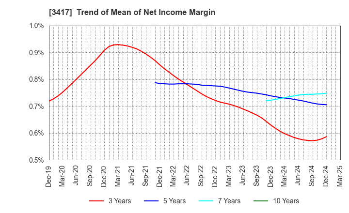 3417 OHKI HEALTHCARE HOLDINGS CO.,LTD.: Trend of Mean of Net Income Margin