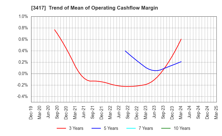 3417 OHKI HEALTHCARE HOLDINGS CO.,LTD.: Trend of Mean of Operating Cashflow Margin