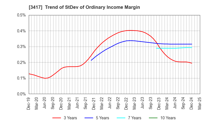 3417 OHKI HEALTHCARE HOLDINGS CO.,LTD.: Trend of StDev of Ordinary Income Margin