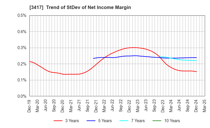 3417 OHKI HEALTHCARE HOLDINGS CO.,LTD.: Trend of StDev of Net Income Margin