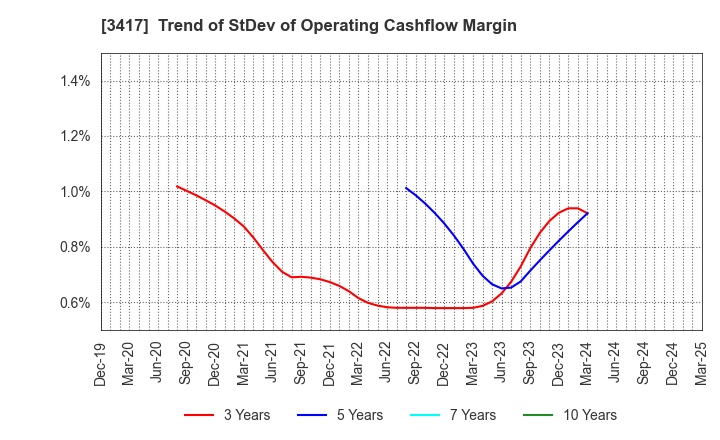 3417 OHKI HEALTHCARE HOLDINGS CO.,LTD.: Trend of StDev of Operating Cashflow Margin