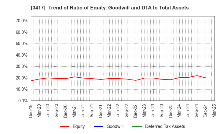 3417 OHKI HEALTHCARE HOLDINGS CO.,LTD.: Trend of Ratio of Equity, Goodwill and DTA to Total Assets