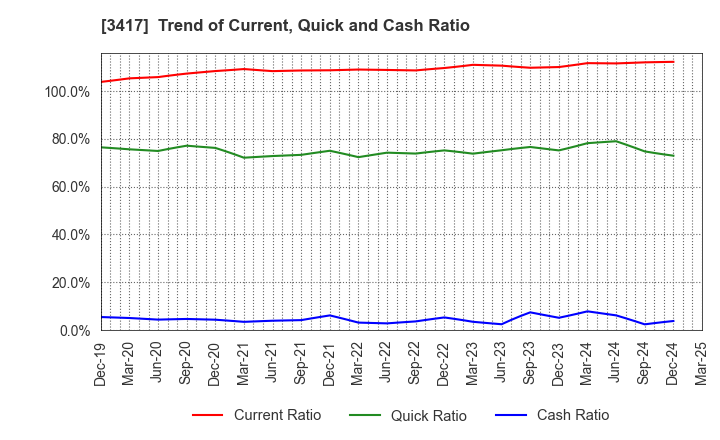 3417 OHKI HEALTHCARE HOLDINGS CO.,LTD.: Trend of Current, Quick and Cash Ratio