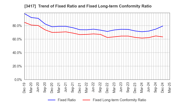 3417 OHKI HEALTHCARE HOLDINGS CO.,LTD.: Trend of Fixed Ratio and Fixed Long-term Conformity Ratio