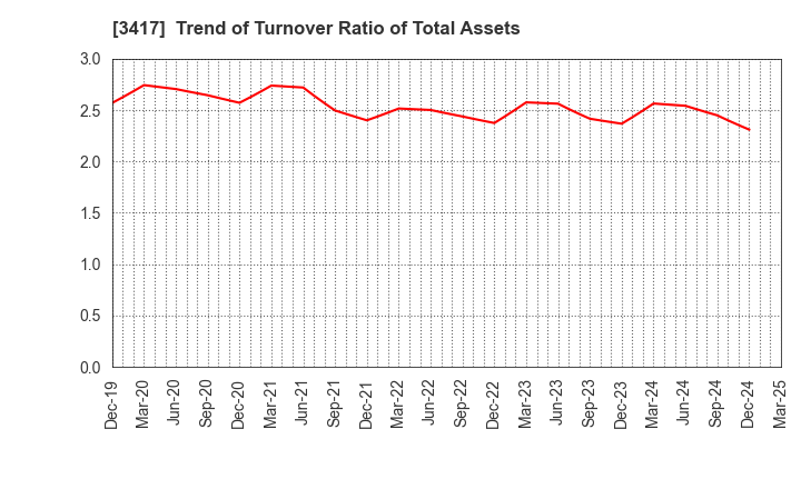 3417 OHKI HEALTHCARE HOLDINGS CO.,LTD.: Trend of Turnover Ratio of Total Assets