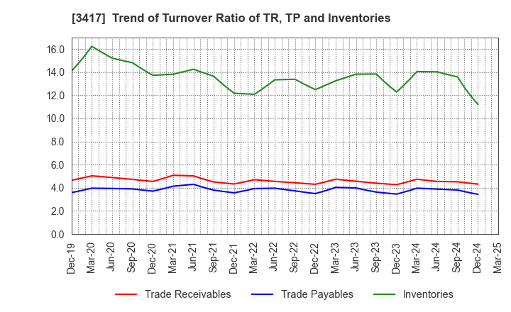 3417 OHKI HEALTHCARE HOLDINGS CO.,LTD.: Trend of Turnover Ratio of TR, TP and Inventories