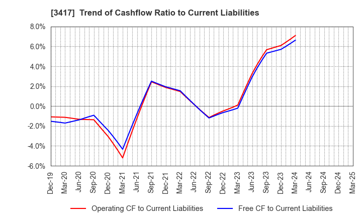 3417 OHKI HEALTHCARE HOLDINGS CO.,LTD.: Trend of Cashflow Ratio to Current Liabilities