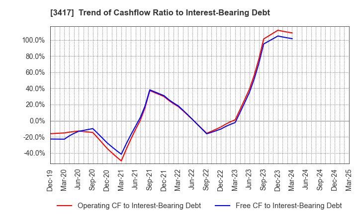 3417 OHKI HEALTHCARE HOLDINGS CO.,LTD.: Trend of Cashflow Ratio to Interest-Bearing Debt