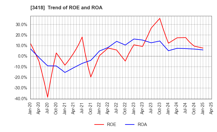 3418 BALNIBARBI Co.,Ltd.: Trend of ROE and ROA