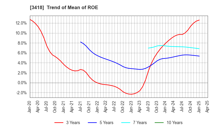 3418 BALNIBARBI Co.,Ltd.: Trend of Mean of ROE