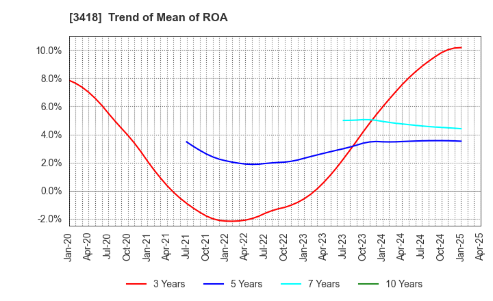 3418 BALNIBARBI Co.,Ltd.: Trend of Mean of ROA