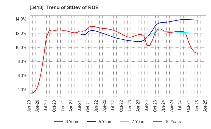 3418 BALNIBARBI Co.,Ltd.: Trend of StDev of ROE