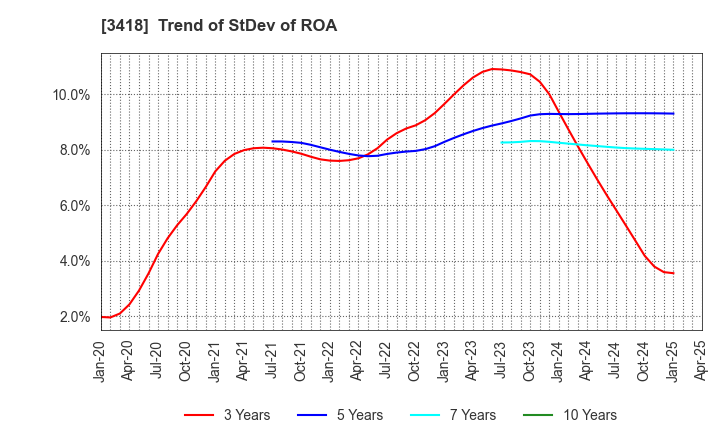 3418 BALNIBARBI Co.,Ltd.: Trend of StDev of ROA