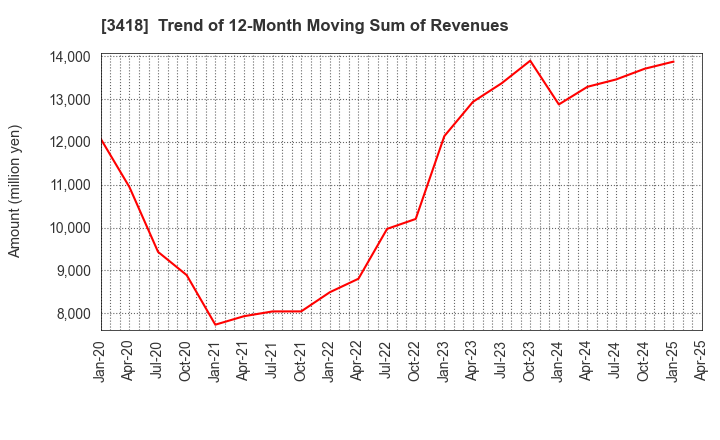3418 BALNIBARBI Co.,Ltd.: Trend of 12-Month Moving Sum of Revenues