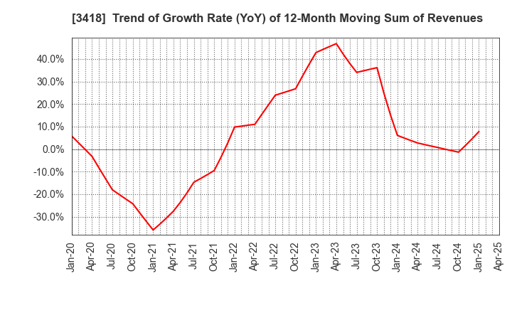 3418 BALNIBARBI Co.,Ltd.: Trend of Growth Rate (YoY) of 12-Month Moving Sum of Revenues