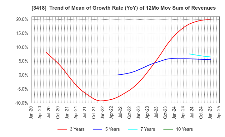 3418 BALNIBARBI Co.,Ltd.: Trend of Mean of Growth Rate (YoY) of 12Mo Mov Sum of Revenues