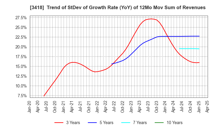 3418 BALNIBARBI Co.,Ltd.: Trend of StDev of Growth Rate (YoY) of 12Mo Mov Sum of Revenues