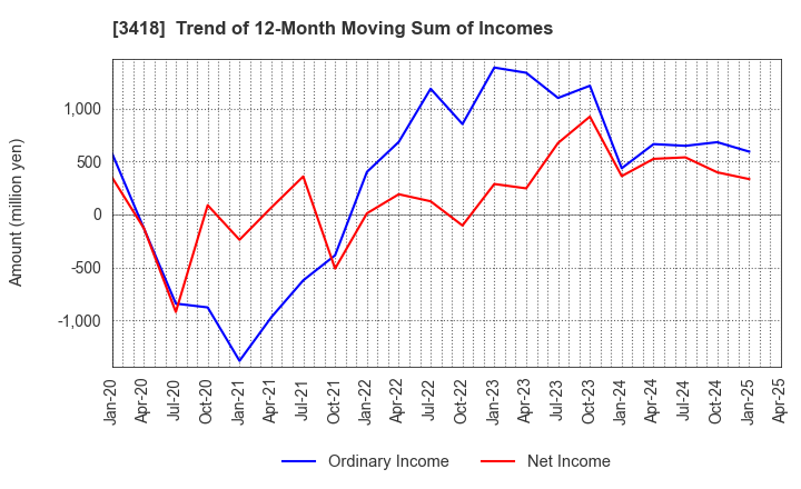 3418 BALNIBARBI Co.,Ltd.: Trend of 12-Month Moving Sum of Incomes