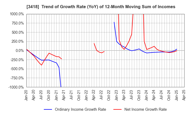 3418 BALNIBARBI Co.,Ltd.: Trend of Growth Rate (YoY) of 12-Month Moving Sum of Incomes