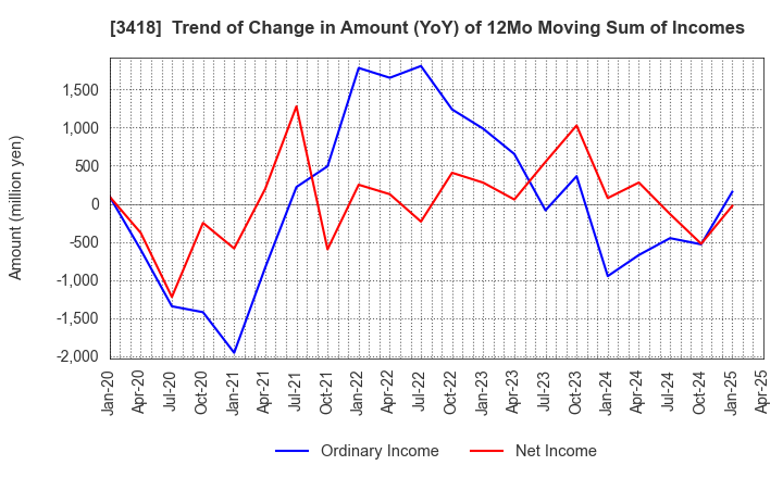 3418 BALNIBARBI Co.,Ltd.: Trend of Change in Amount (YoY) of 12Mo Moving Sum of Incomes
