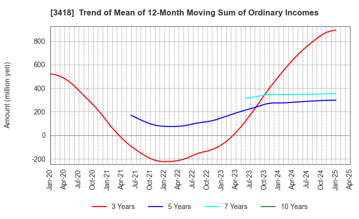 3418 BALNIBARBI Co.,Ltd.: Trend of Mean of 12-Month Moving Sum of Ordinary Incomes
