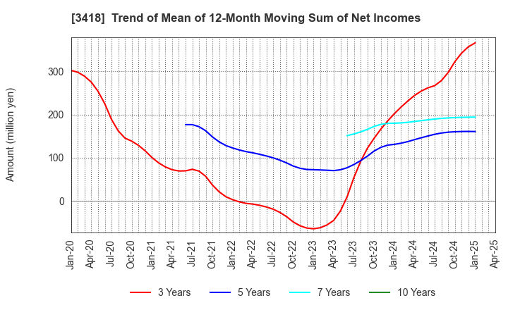 3418 BALNIBARBI Co.,Ltd.: Trend of Mean of 12-Month Moving Sum of Net Incomes