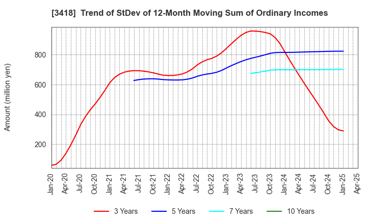 3418 BALNIBARBI Co.,Ltd.: Trend of StDev of 12-Month Moving Sum of Ordinary Incomes