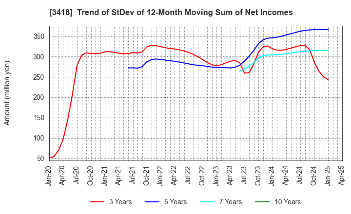 3418 BALNIBARBI Co.,Ltd.: Trend of StDev of 12-Month Moving Sum of Net Incomes