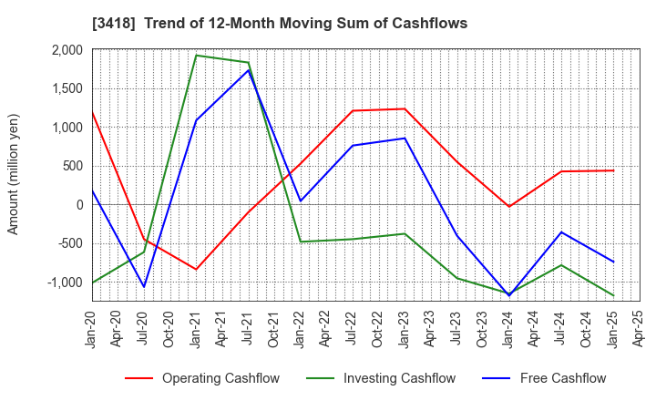 3418 BALNIBARBI Co.,Ltd.: Trend of 12-Month Moving Sum of Cashflows