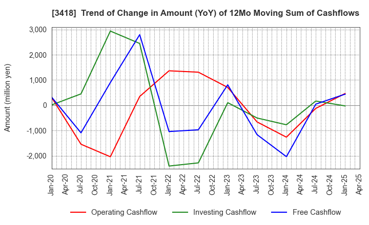 3418 BALNIBARBI Co.,Ltd.: Trend of Change in Amount (YoY) of 12Mo Moving Sum of Cashflows