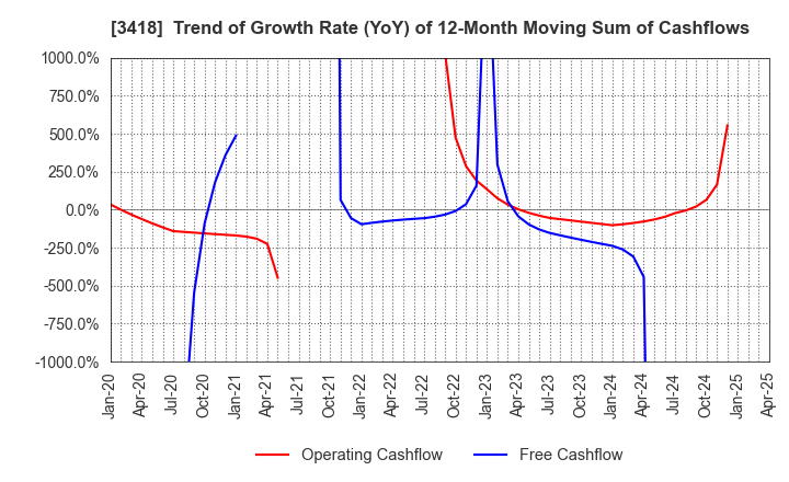 3418 BALNIBARBI Co.,Ltd.: Trend of Growth Rate (YoY) of 12-Month Moving Sum of Cashflows