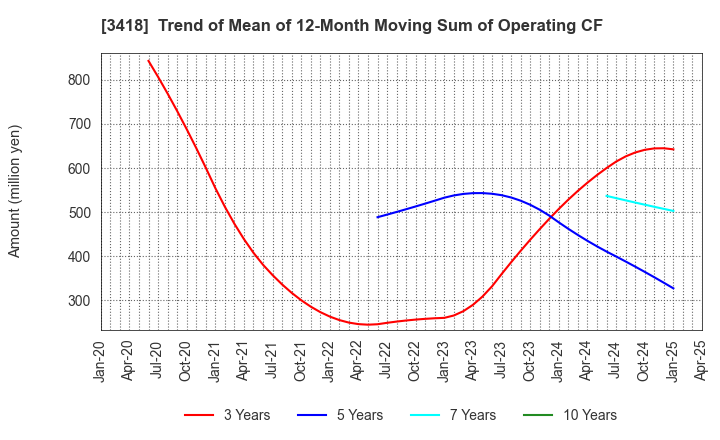 3418 BALNIBARBI Co.,Ltd.: Trend of Mean of 12-Month Moving Sum of Operating CF