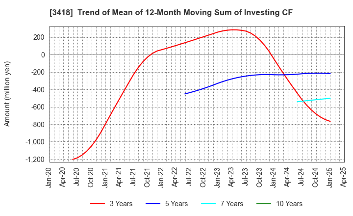 3418 BALNIBARBI Co.,Ltd.: Trend of Mean of 12-Month Moving Sum of Investing CF