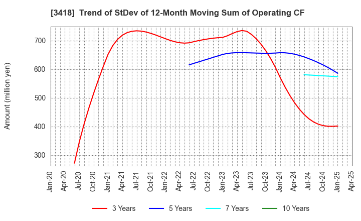3418 BALNIBARBI Co.,Ltd.: Trend of StDev of 12-Month Moving Sum of Operating CF