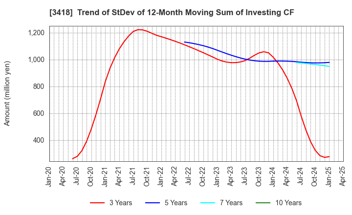 3418 BALNIBARBI Co.,Ltd.: Trend of StDev of 12-Month Moving Sum of Investing CF