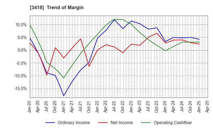 3418 BALNIBARBI Co.,Ltd.: Trend of Margin