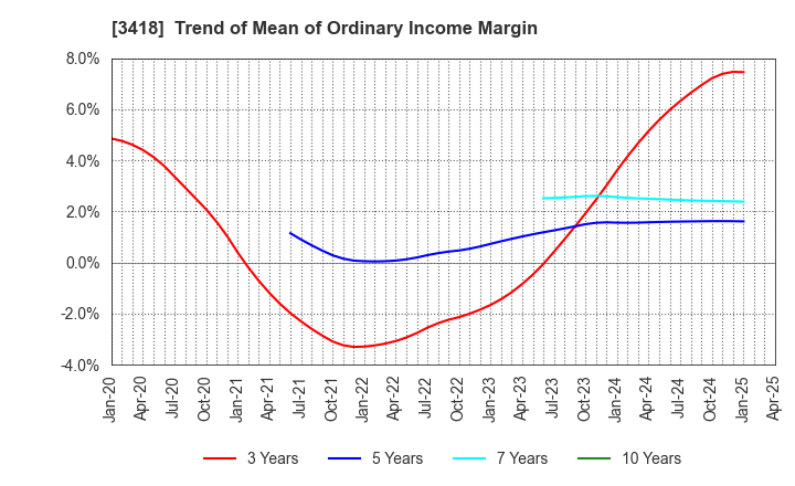 3418 BALNIBARBI Co.,Ltd.: Trend of Mean of Ordinary Income Margin